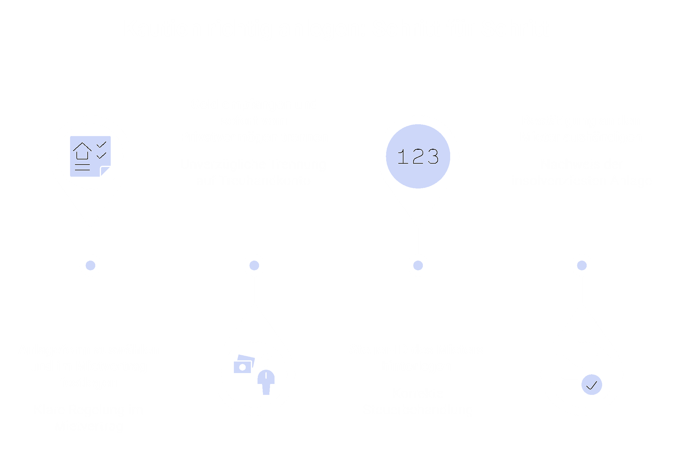 Vergleich der drei Wege zur rechtssicheren Kautionsanlage