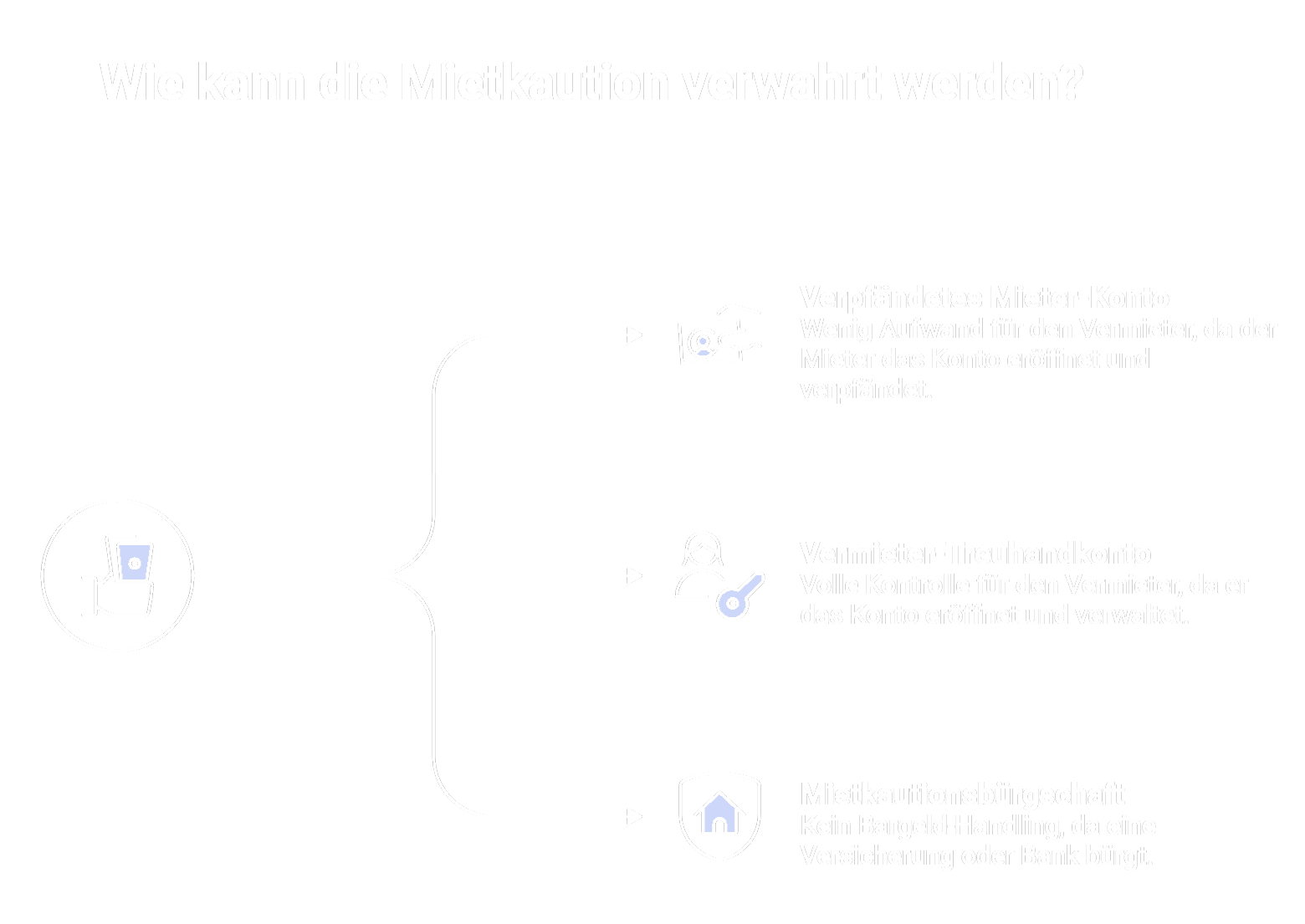 Rechtssichere Verwahrung der Mietkaution
